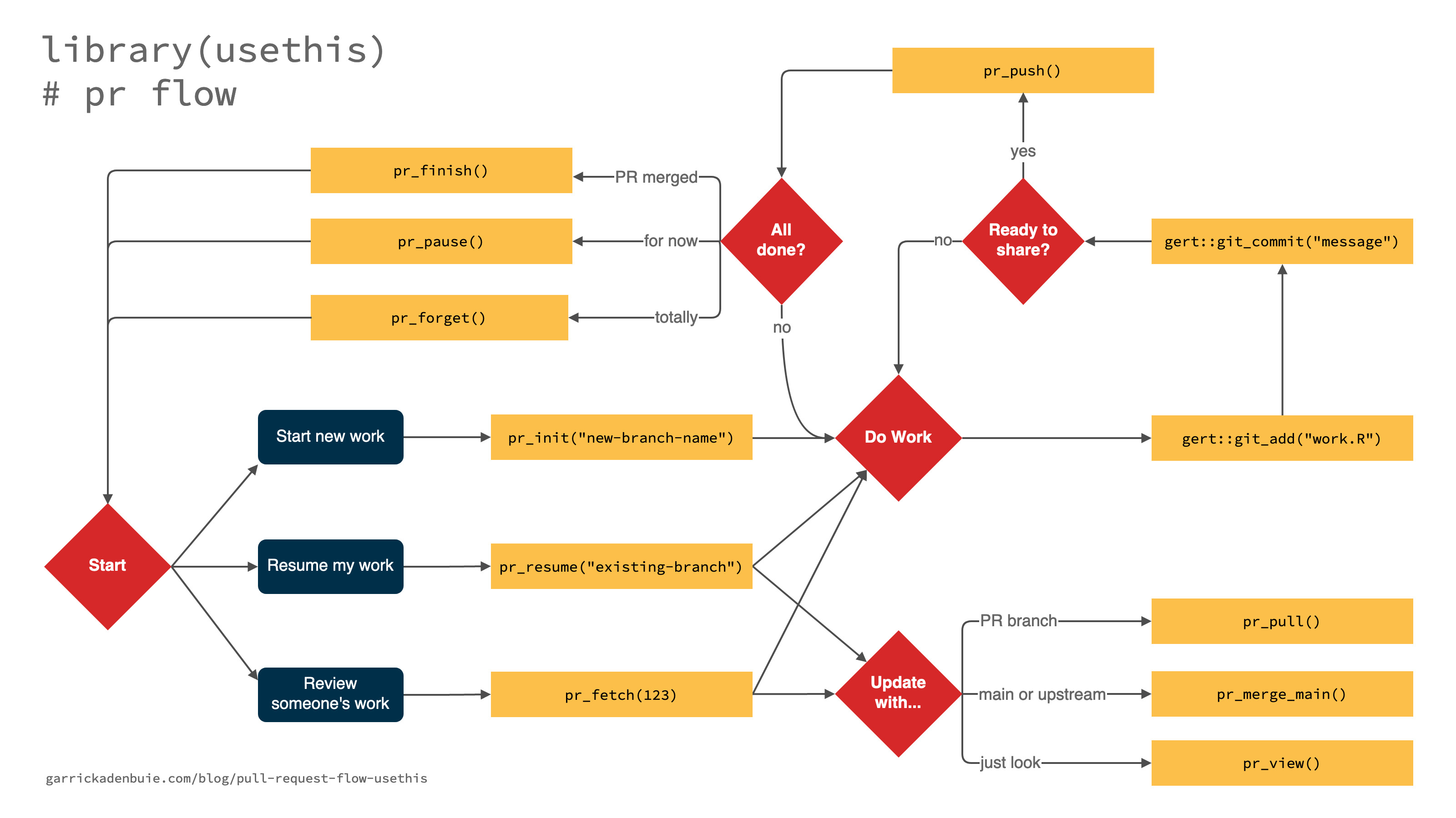 A flow chart for the pull request functions in the usethis R package.