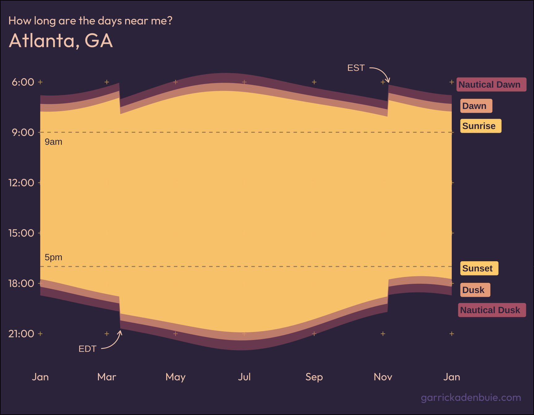 A heavily themed and customized ggplot2 plot of daylight hours in Atlanta. The colors are evocative of a sunrise, with dark violet background and soft sand-colored text and foreground colors. The plot highlights the change in timezone from EST to EDT with text labels and arrows pointing to the region where the sunlight hours shift one hour later in the day.