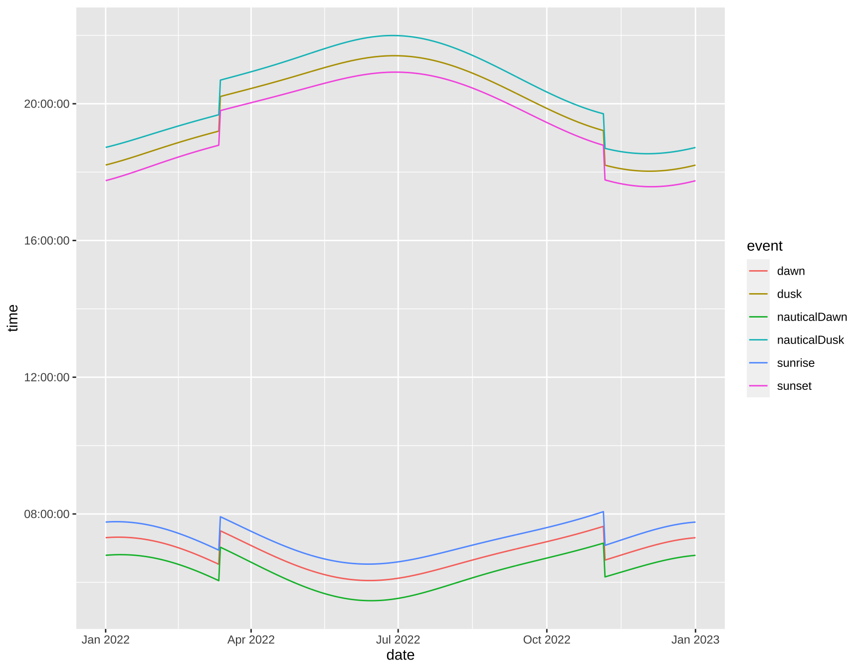 Basic unthemed ggplot2 line plot of sunrise and sunset times for Atlanta, GA. There are six lines, three in the morning for nautical dawn, dawn and sunrise, and three lines in the evening for their corresponding events. Each line has a different color.