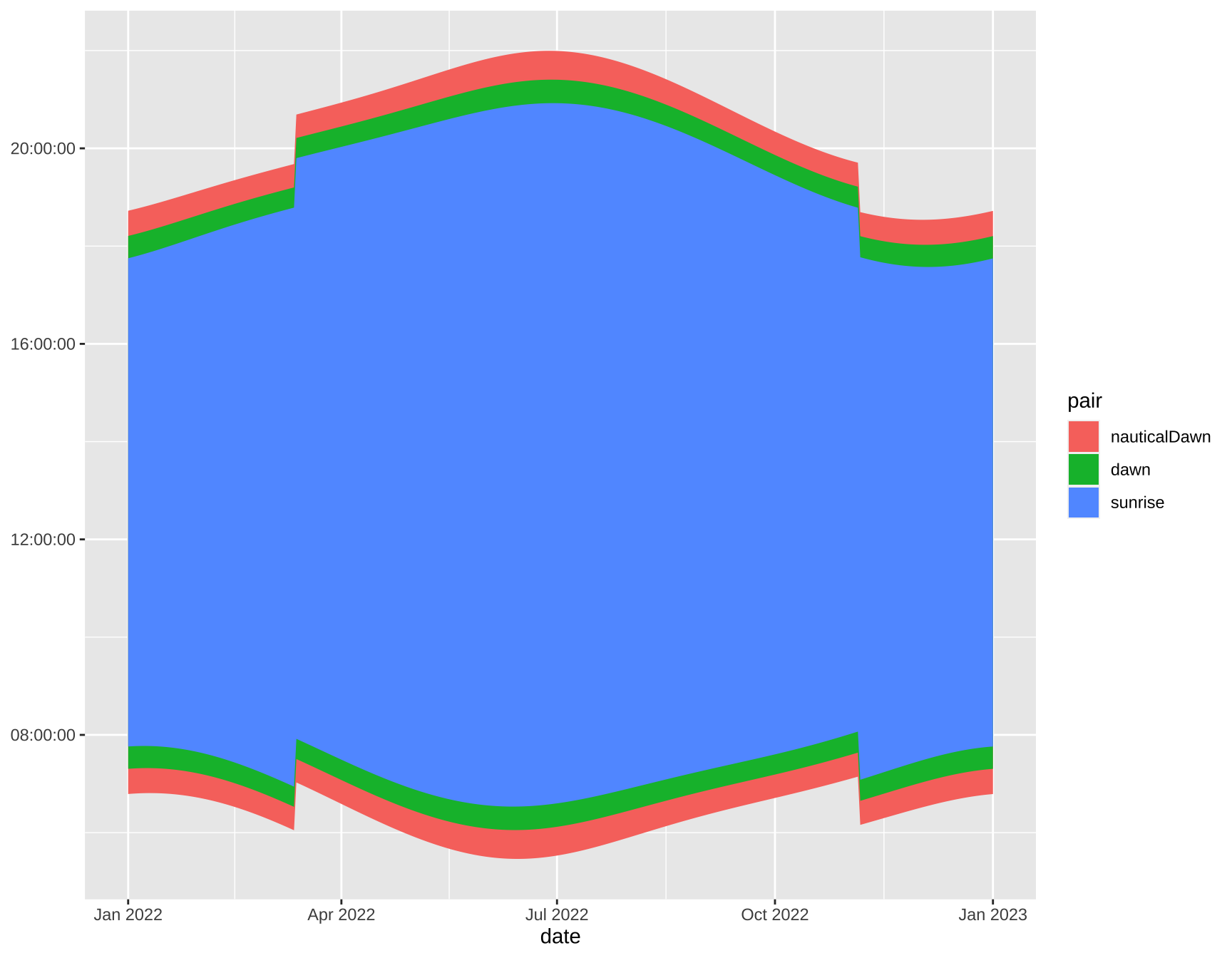 Basic unthemed ggplot2 ribbon plot of sunrise and sunset times. Unlike the previous plot, this plot has three shaded regions stacked on top of each other with nautical dawn to dusk in the background and sunrise to sunset in the foreground. There are now three colors rather than six.