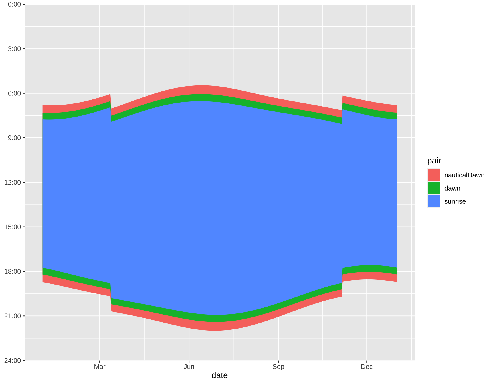 Basic unthemed ggplot2 ribbon plot of sunrise and sunset times, with better x- and y-axis labels. In this case, the y-axis is reversed and labelled "hours:minutes". The x-axis labels include only the month abbreviation.