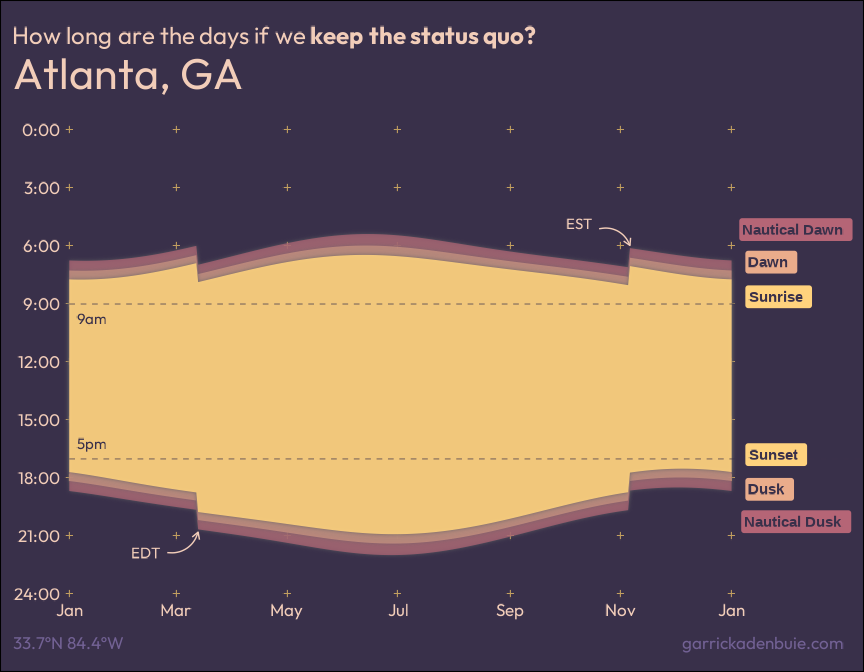 Ribbon plot showing daylight hours from sunrise to sunset in Atlanta, GA for 2022. The plot highlights the shift caused by Daylight Saving Time that where daylight hours are adjusted to be later in the day from March to November.