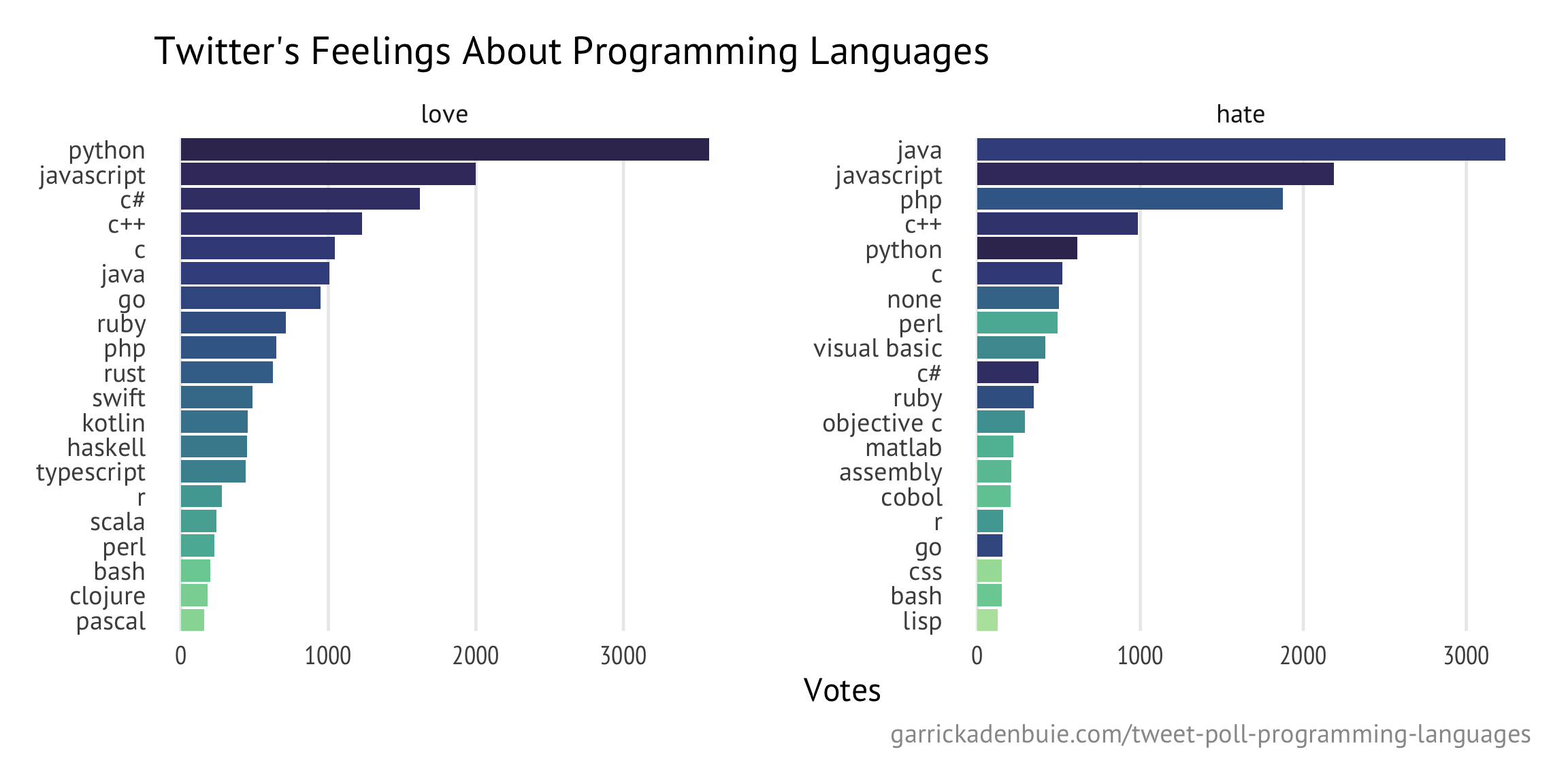 Garrick Aden-Buie - Twitter’s Feelings About Programming Languages